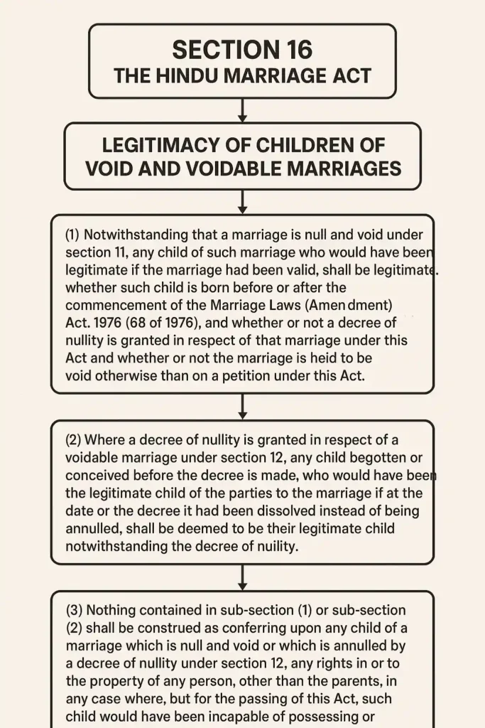 Section 16 of The Hindu Marriage Act (HMA)