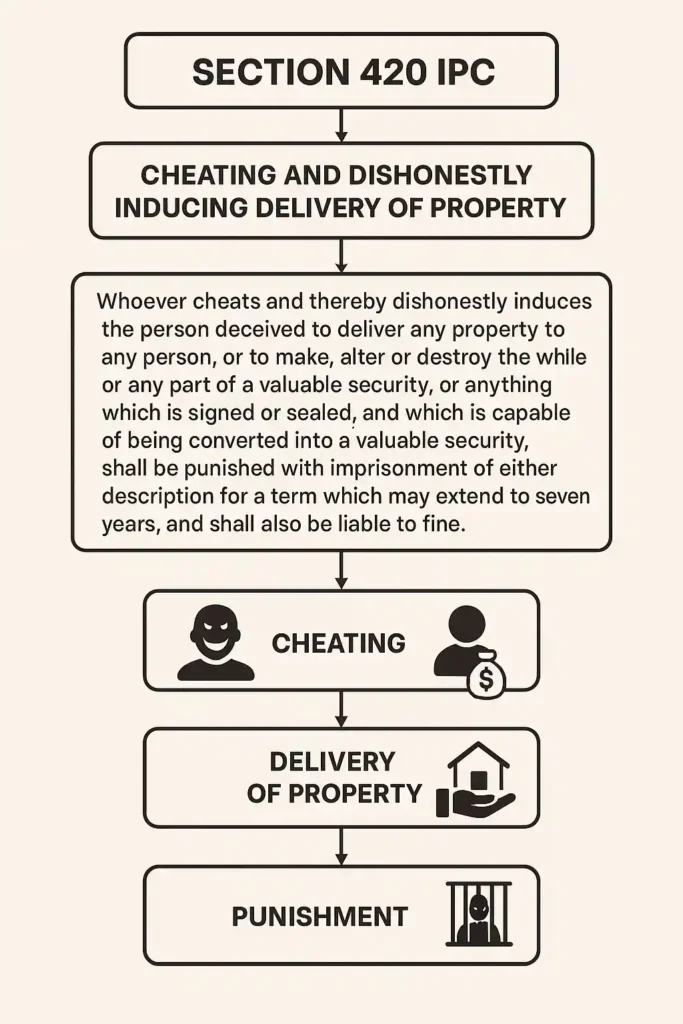 Section 420 IPC
